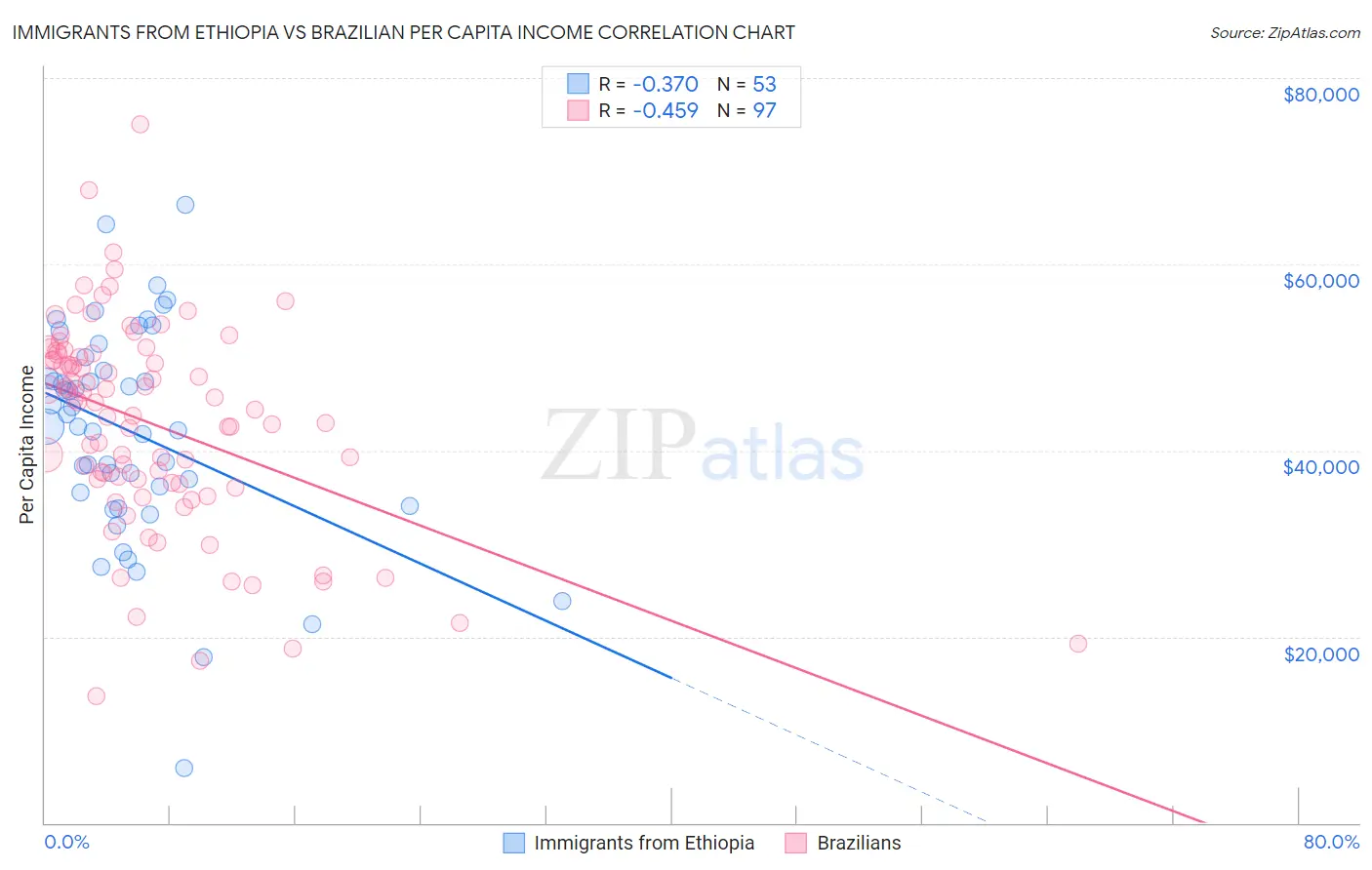 Immigrants from Ethiopia vs Brazilian Per Capita Income