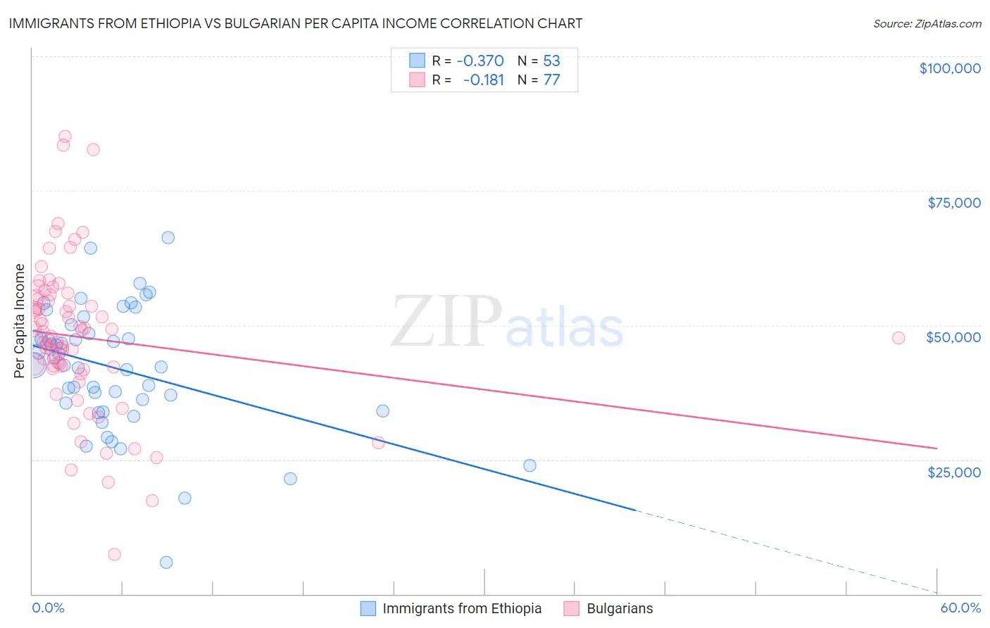 Immigrants from Ethiopia vs Bulgarian Per Capita Income