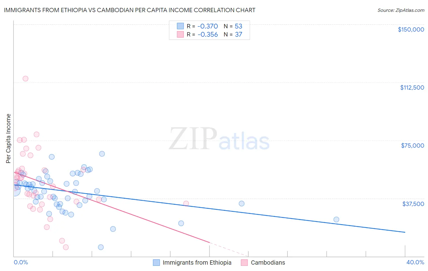 Immigrants from Ethiopia vs Cambodian Per Capita Income