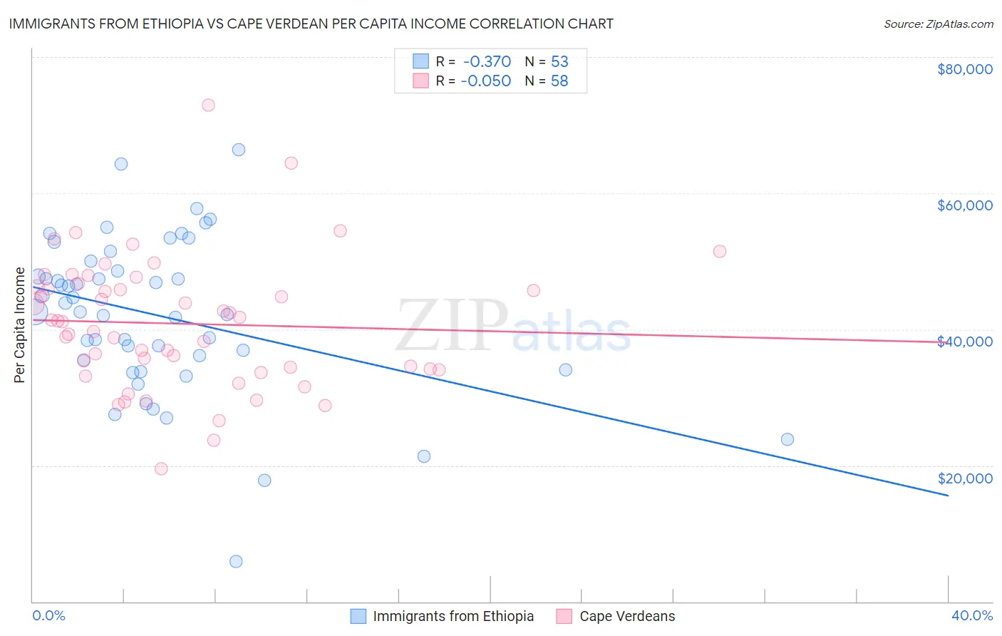 Immigrants from Ethiopia vs Cape Verdean Per Capita Income