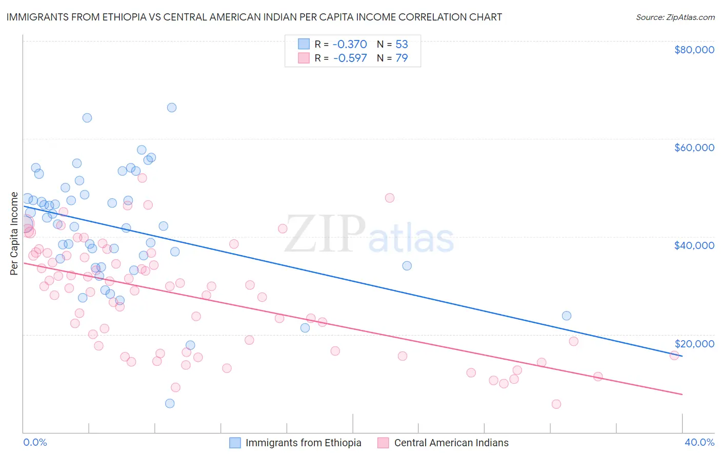 Immigrants from Ethiopia vs Central American Indian Per Capita Income