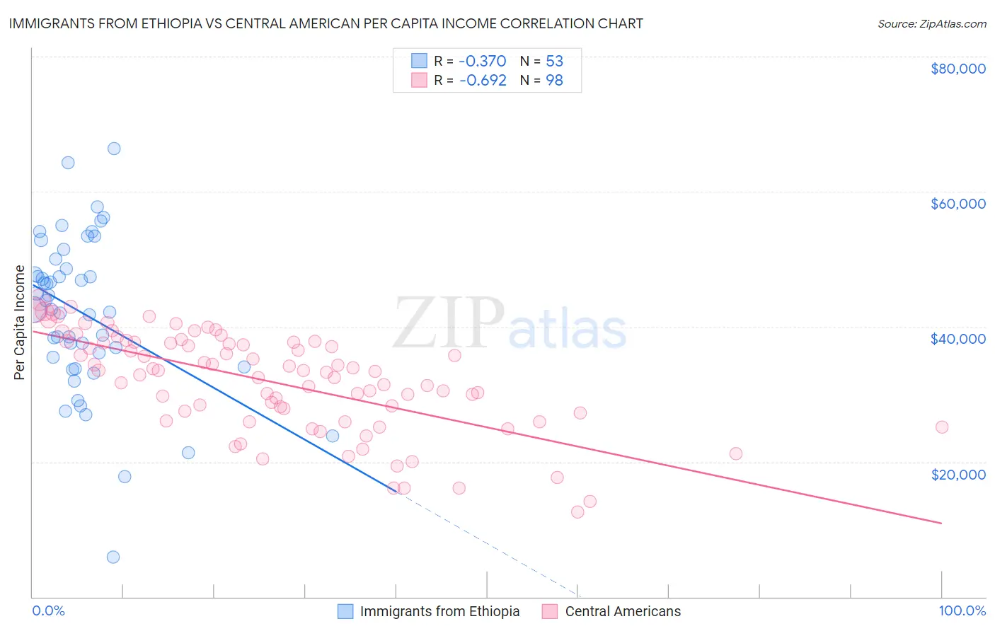 Immigrants from Ethiopia vs Central American Per Capita Income