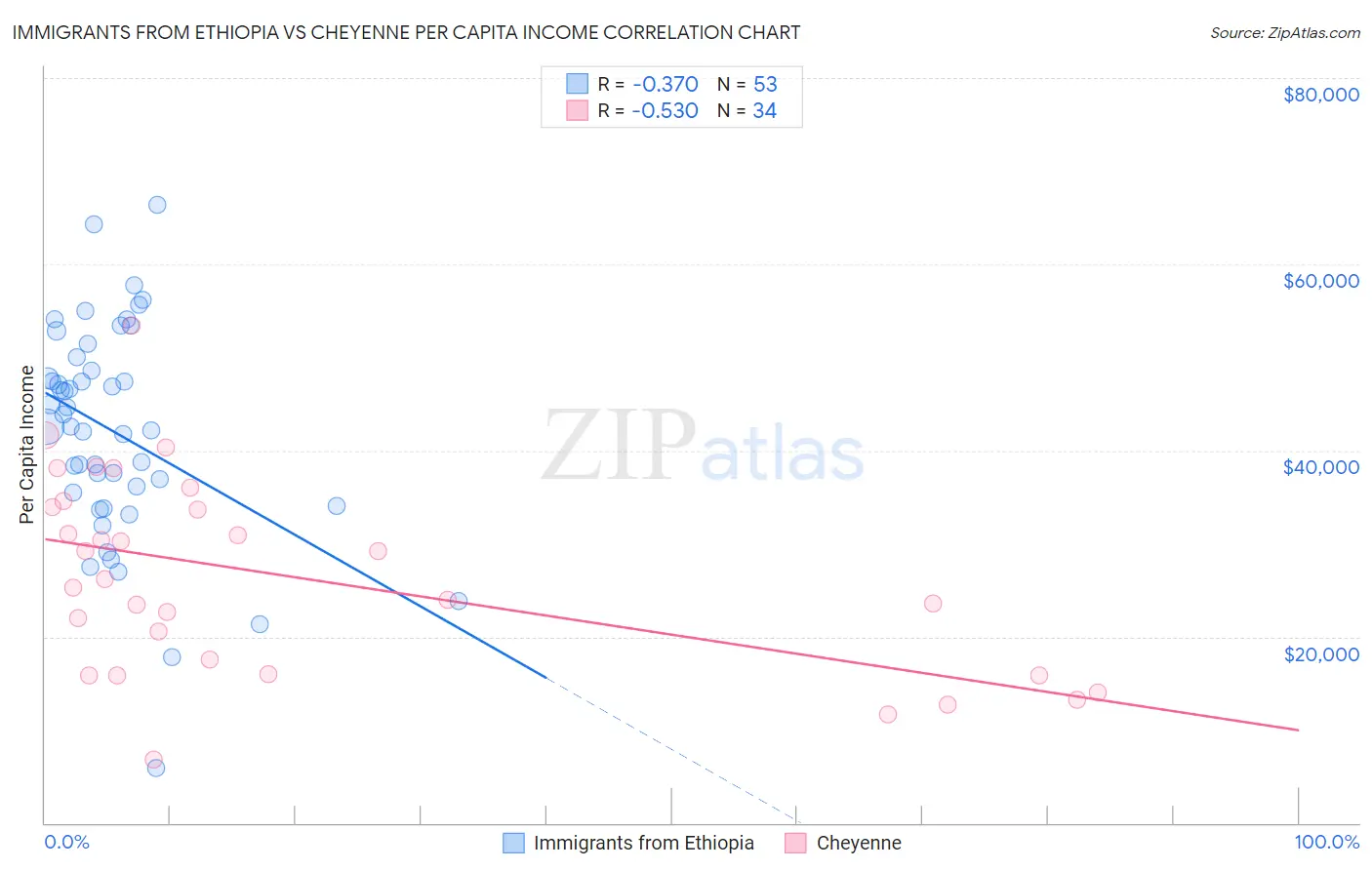 Immigrants from Ethiopia vs Cheyenne Per Capita Income