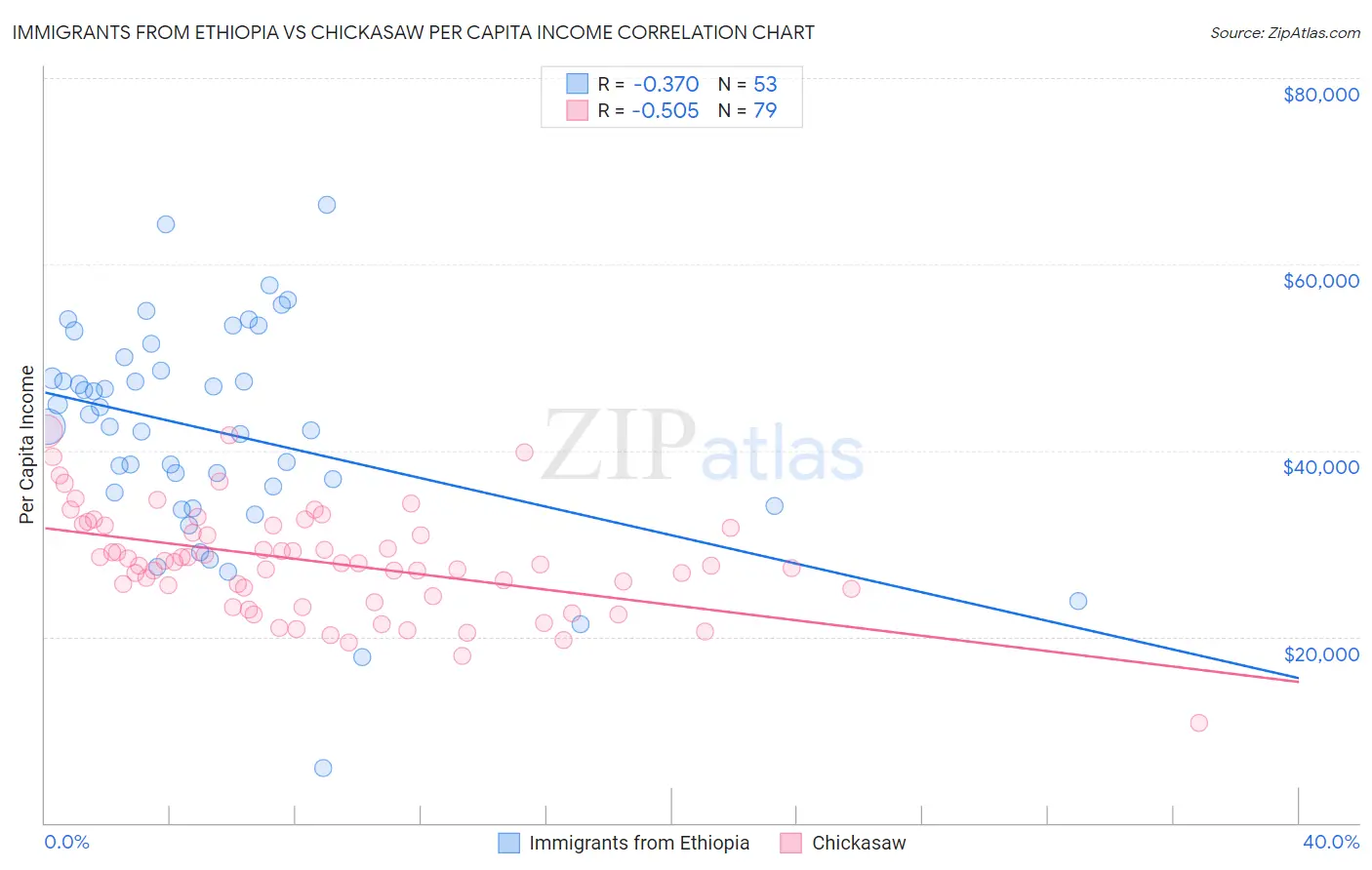 Immigrants from Ethiopia vs Chickasaw Per Capita Income