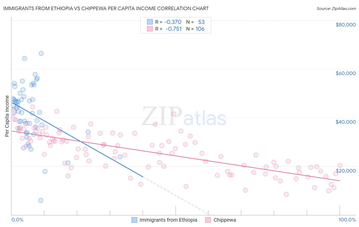 Immigrants from Ethiopia vs Chippewa Per Capita Income