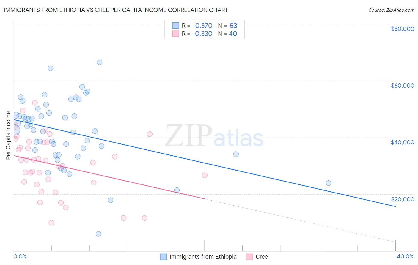Immigrants from Ethiopia vs Cree Per Capita Income