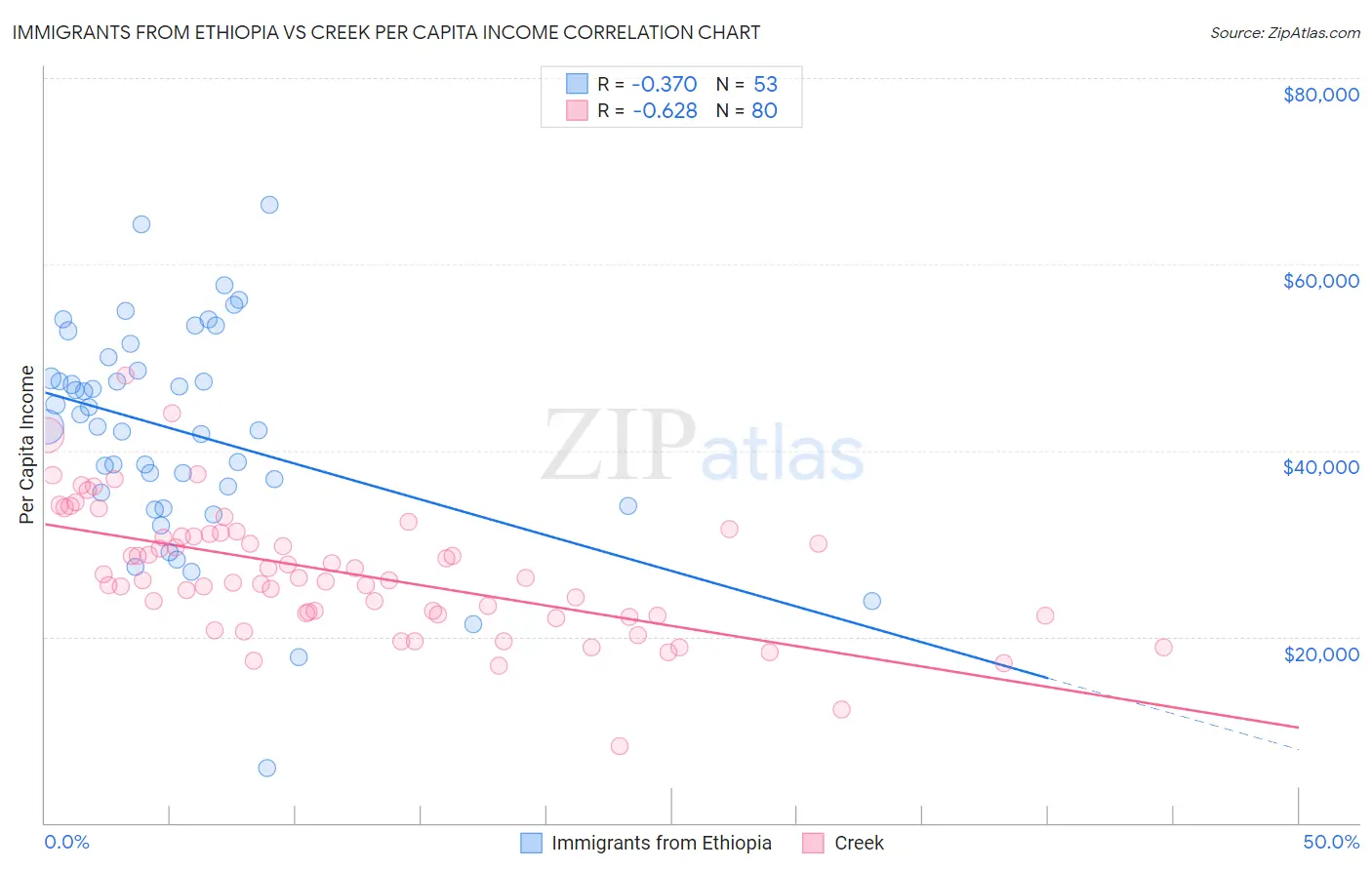 Immigrants from Ethiopia vs Creek Per Capita Income