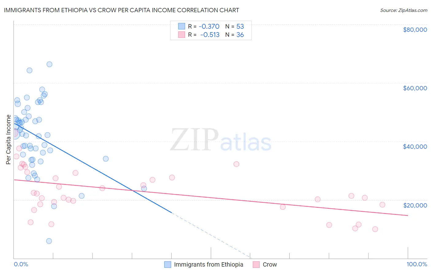 Immigrants from Ethiopia vs Crow Per Capita Income