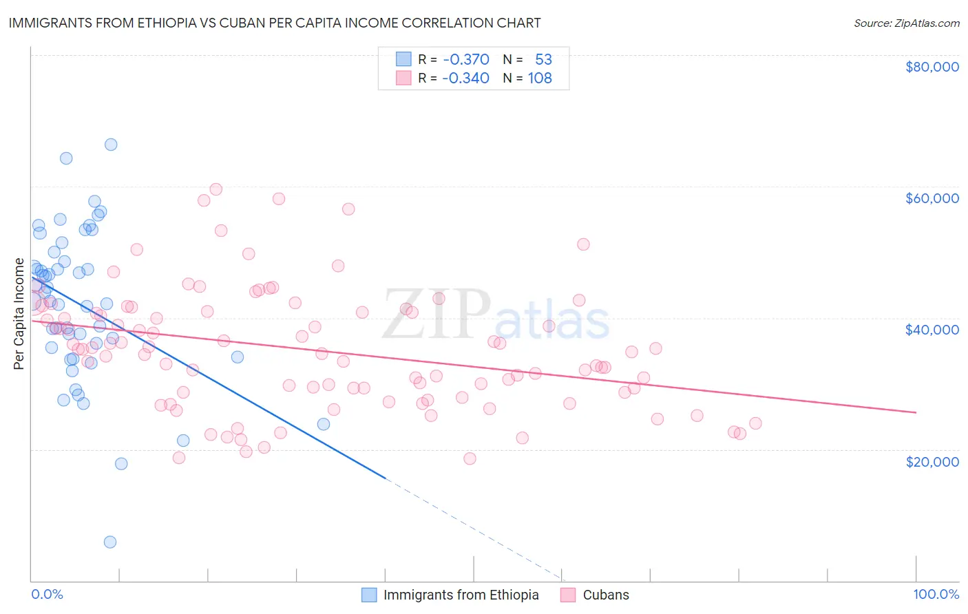 Immigrants from Ethiopia vs Cuban Per Capita Income