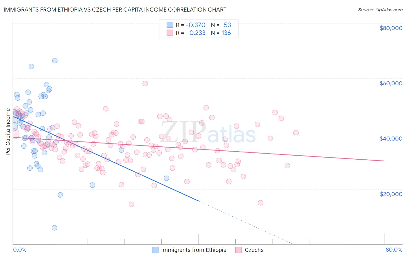 Immigrants from Ethiopia vs Czech Per Capita Income