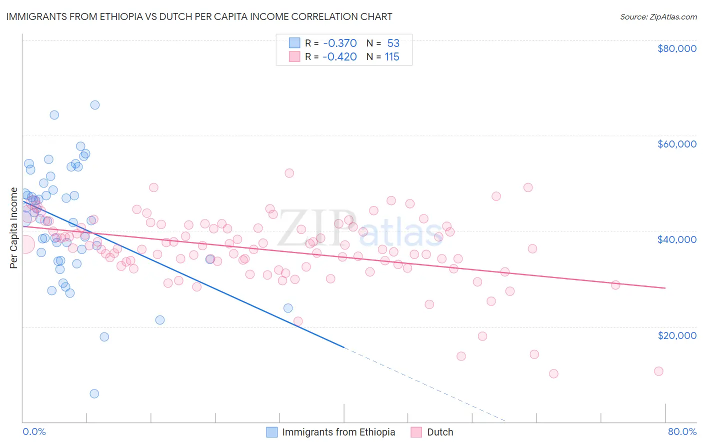 Immigrants from Ethiopia vs Dutch Per Capita Income