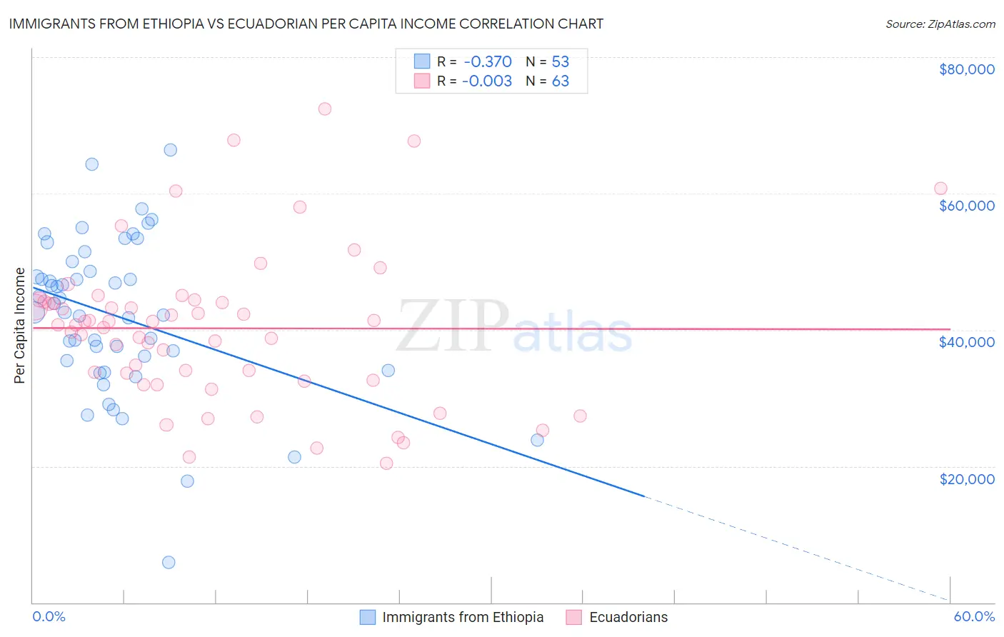 Immigrants from Ethiopia vs Ecuadorian Per Capita Income