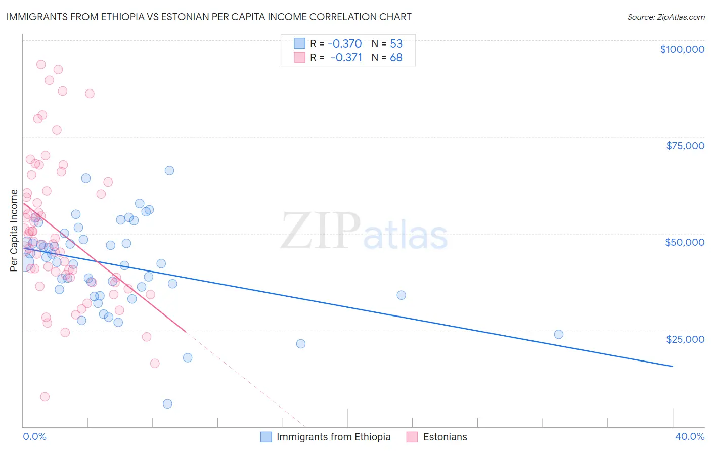 Immigrants from Ethiopia vs Estonian Per Capita Income