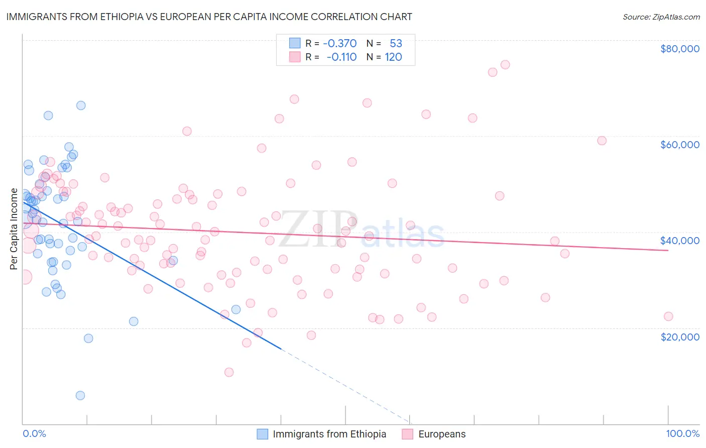 Immigrants from Ethiopia vs European Per Capita Income