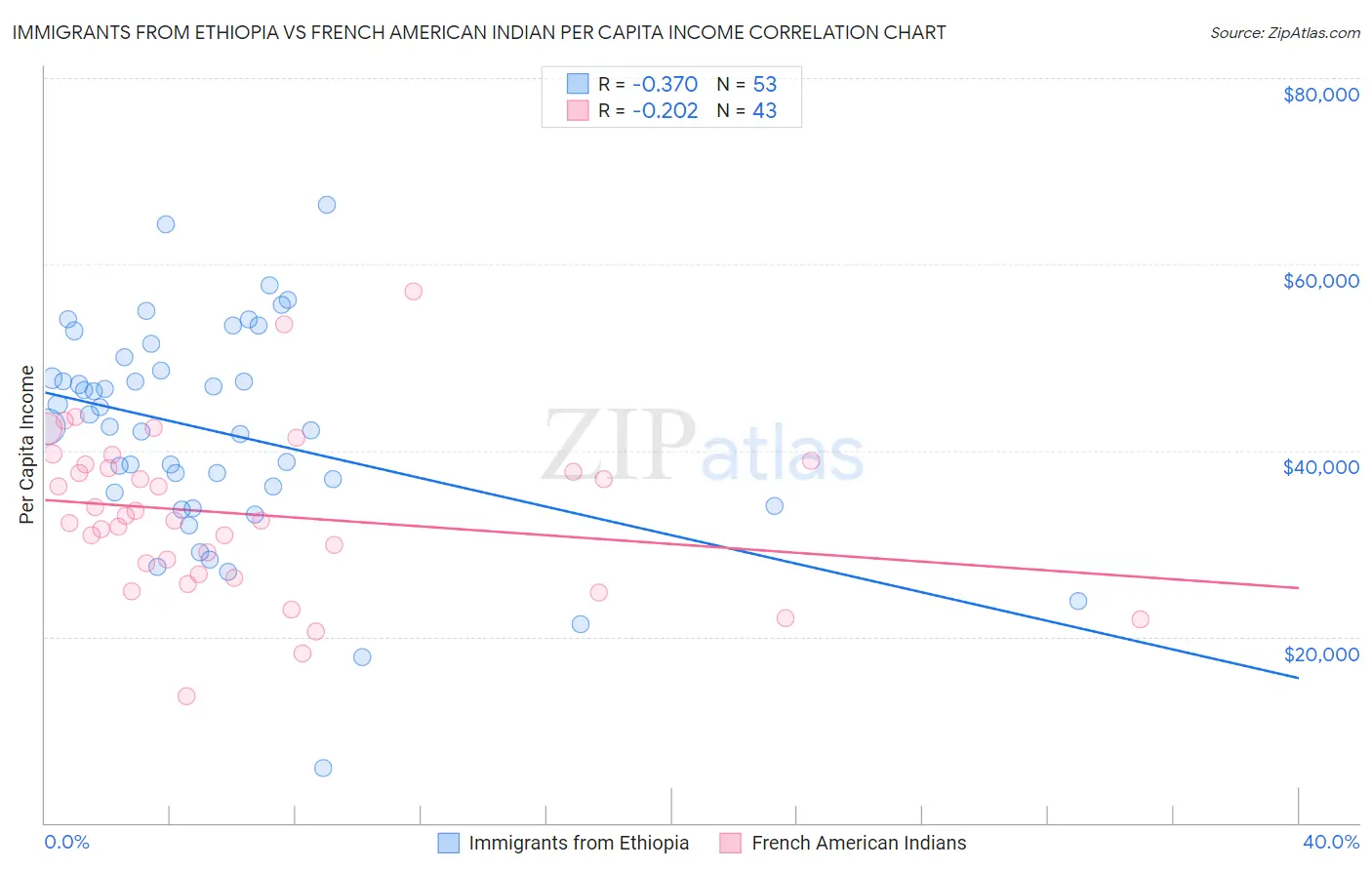 Immigrants from Ethiopia vs French American Indian Per Capita Income