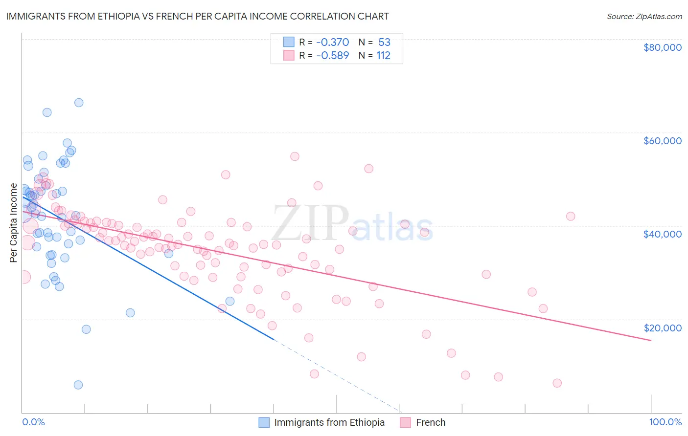 Immigrants from Ethiopia vs French Per Capita Income
