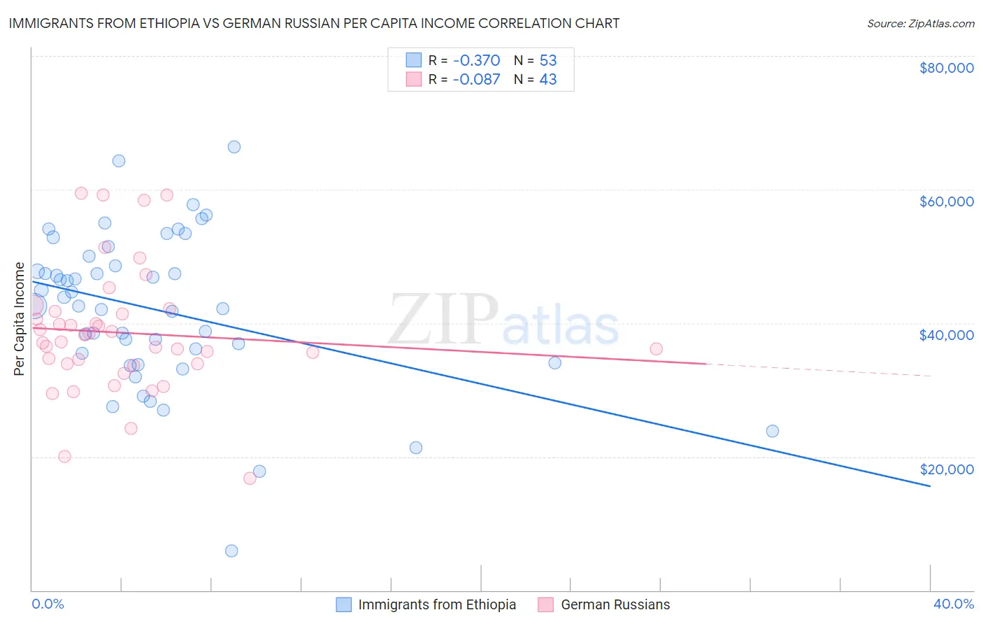 Immigrants from Ethiopia vs German Russian Per Capita Income