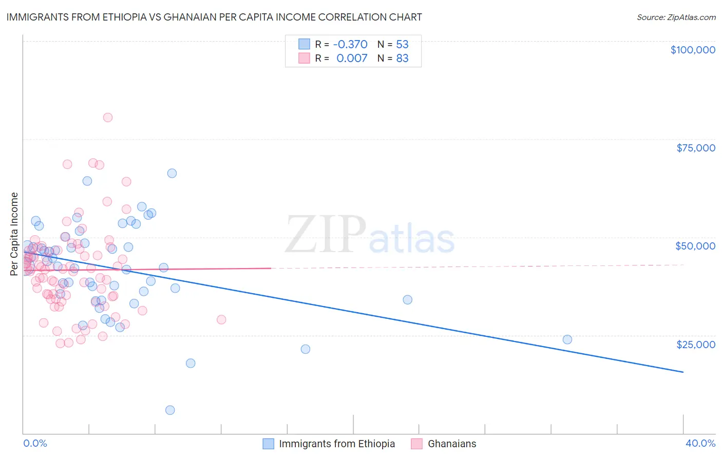 Immigrants from Ethiopia vs Ghanaian Per Capita Income