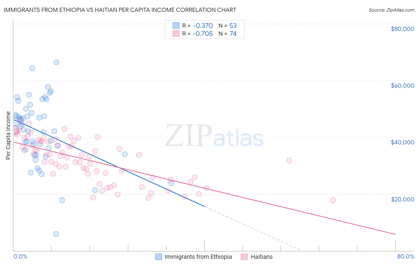 Immigrants from Ethiopia vs Haitian Per Capita Income