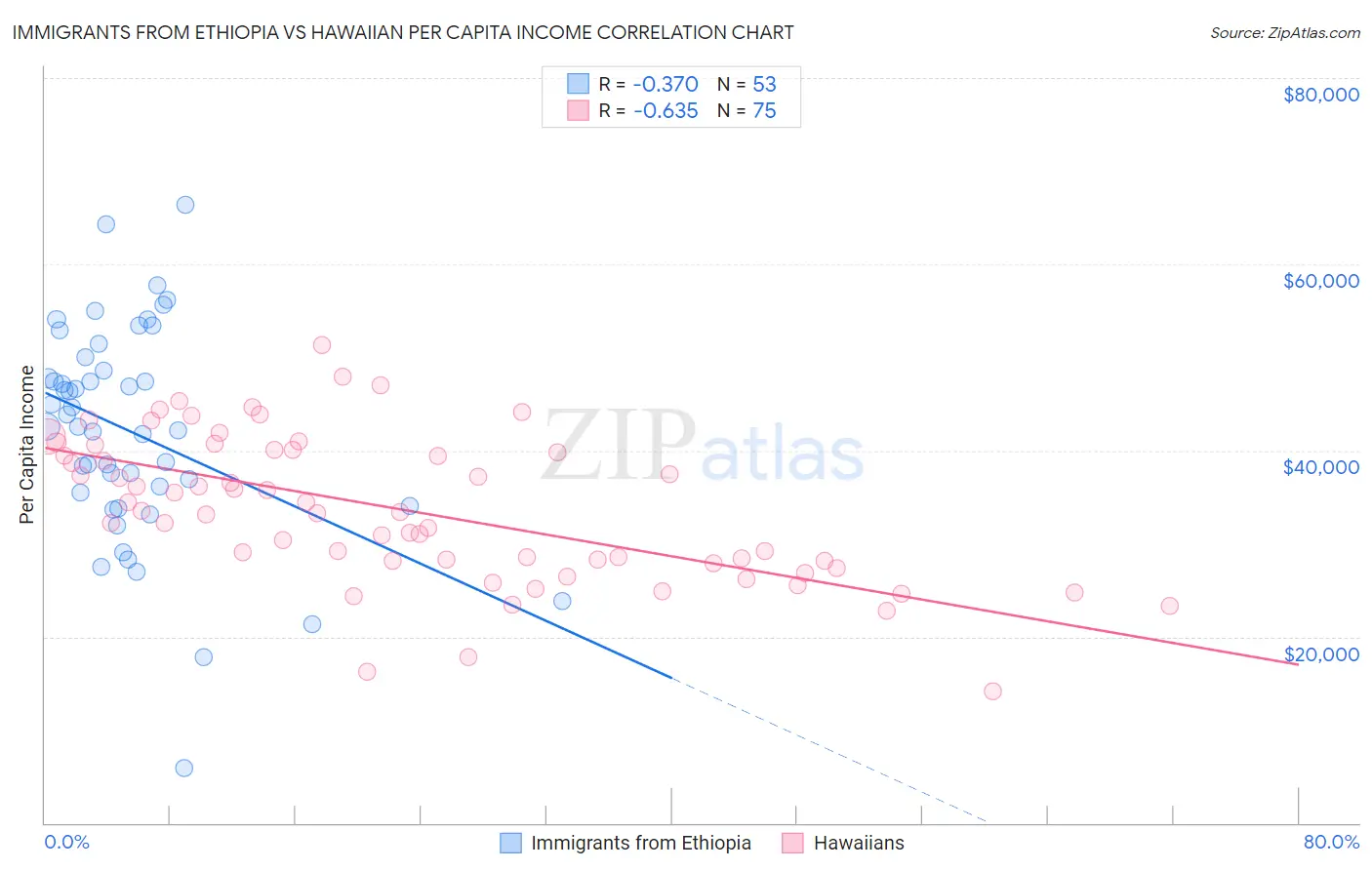 Immigrants from Ethiopia vs Hawaiian Per Capita Income