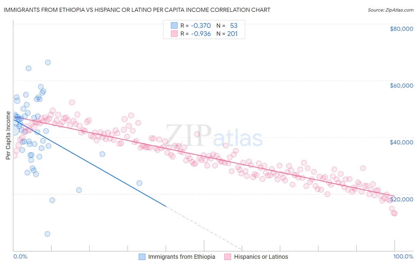 Immigrants from Ethiopia vs Hispanic or Latino Per Capita Income