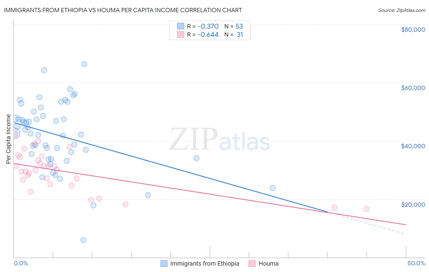 Immigrants from Ethiopia vs Houma Per Capita Income