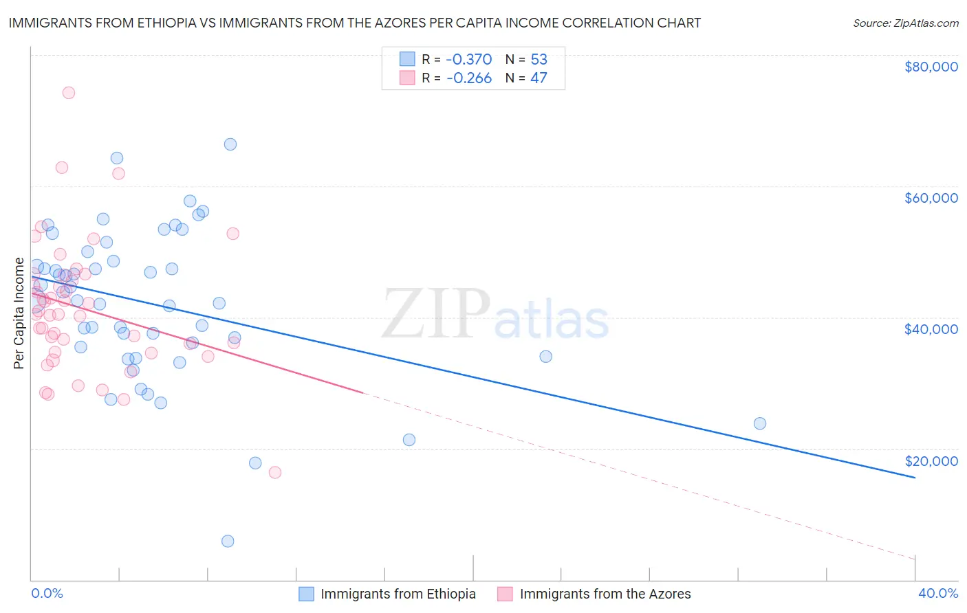 Immigrants from Ethiopia vs Immigrants from the Azores Per Capita Income