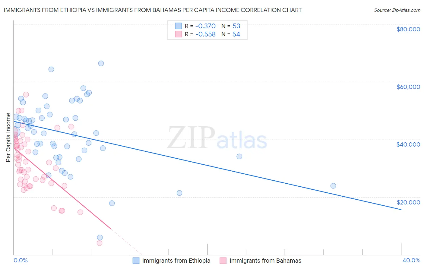 Immigrants from Ethiopia vs Immigrants from Bahamas Per Capita Income