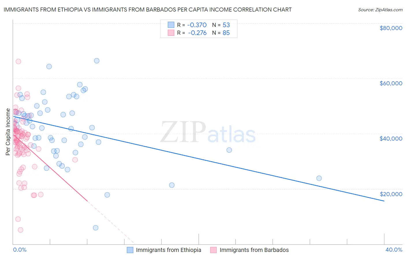 Immigrants from Ethiopia vs Immigrants from Barbados Per Capita Income
