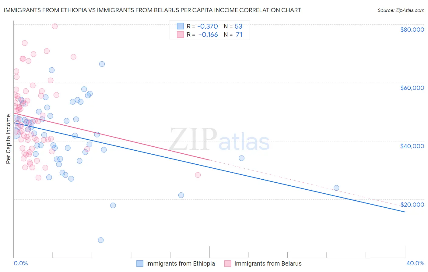 Immigrants from Ethiopia vs Immigrants from Belarus Per Capita Income