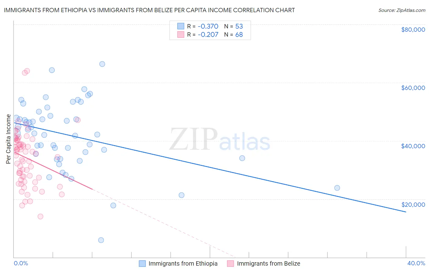 Immigrants from Ethiopia vs Immigrants from Belize Per Capita Income