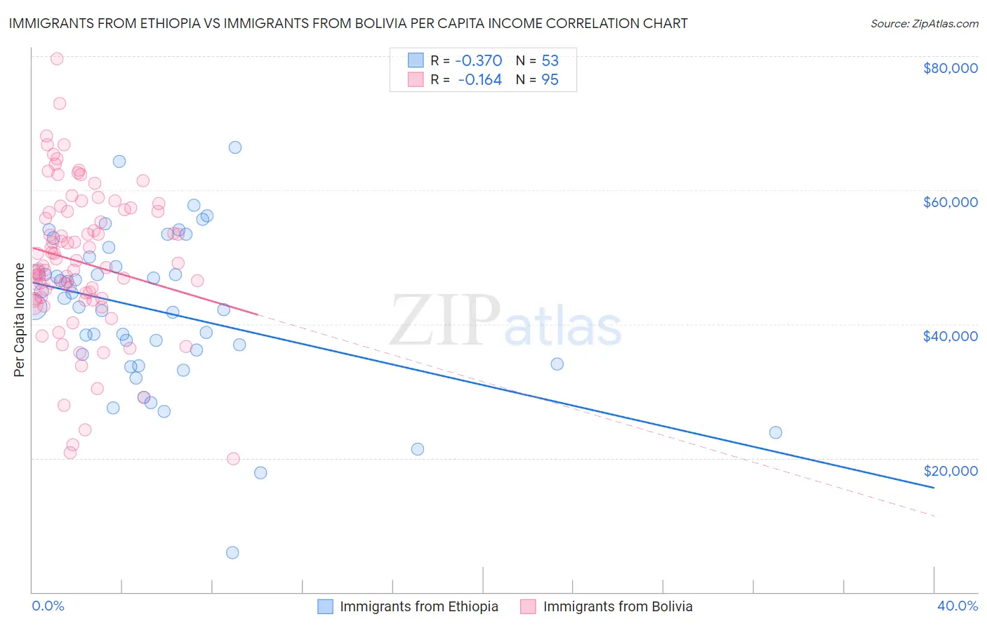 Immigrants from Ethiopia vs Immigrants from Bolivia Per Capita Income