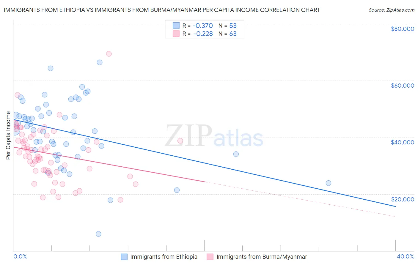 Immigrants from Ethiopia vs Immigrants from Burma/Myanmar Per Capita Income