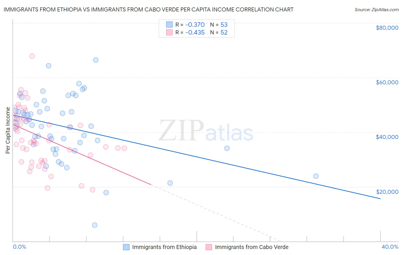 Immigrants from Ethiopia vs Immigrants from Cabo Verde Per Capita Income