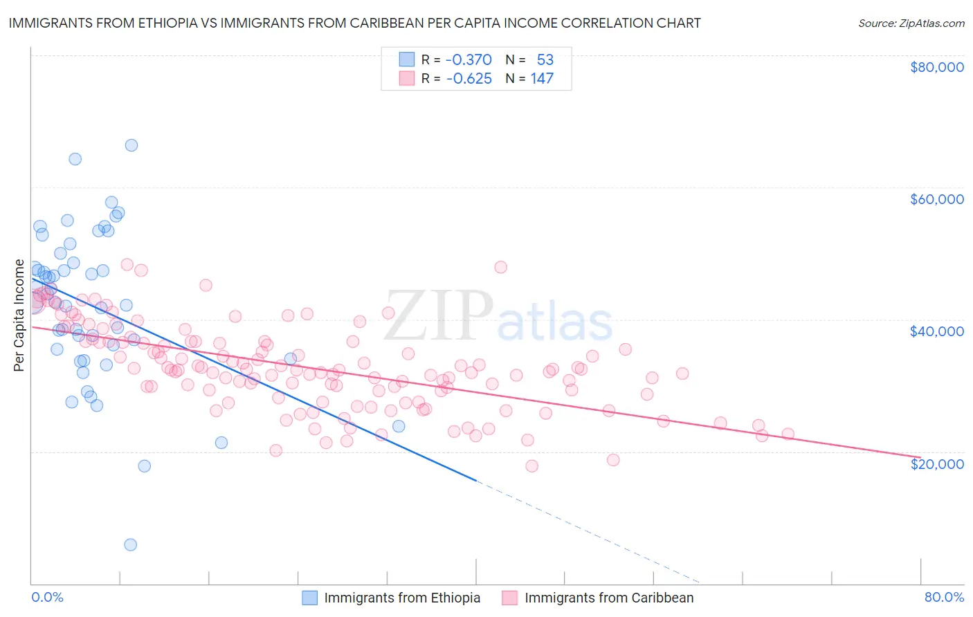 Immigrants from Ethiopia vs Immigrants from Caribbean Per Capita Income