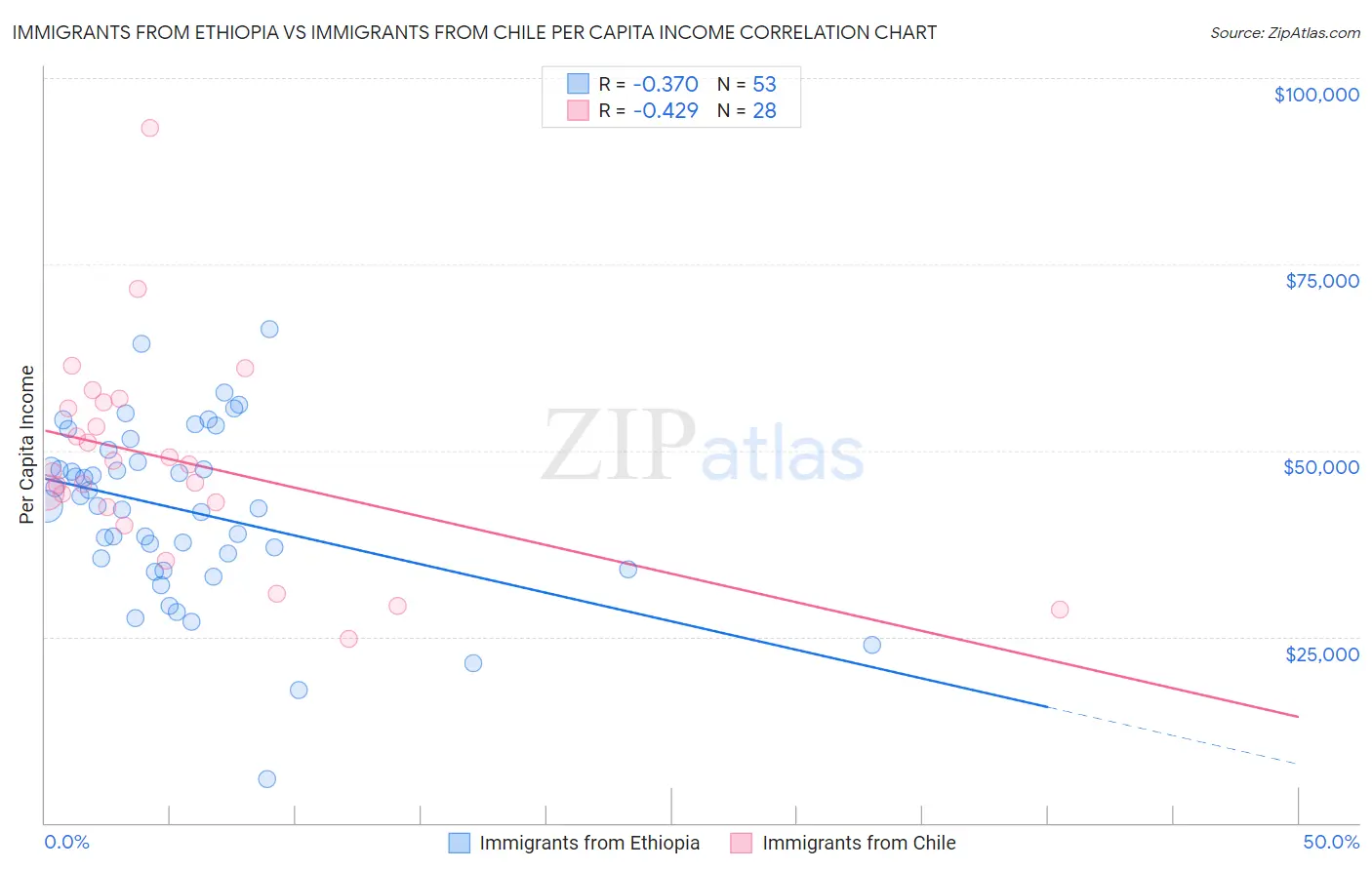 Immigrants from Ethiopia vs Immigrants from Chile Per Capita Income