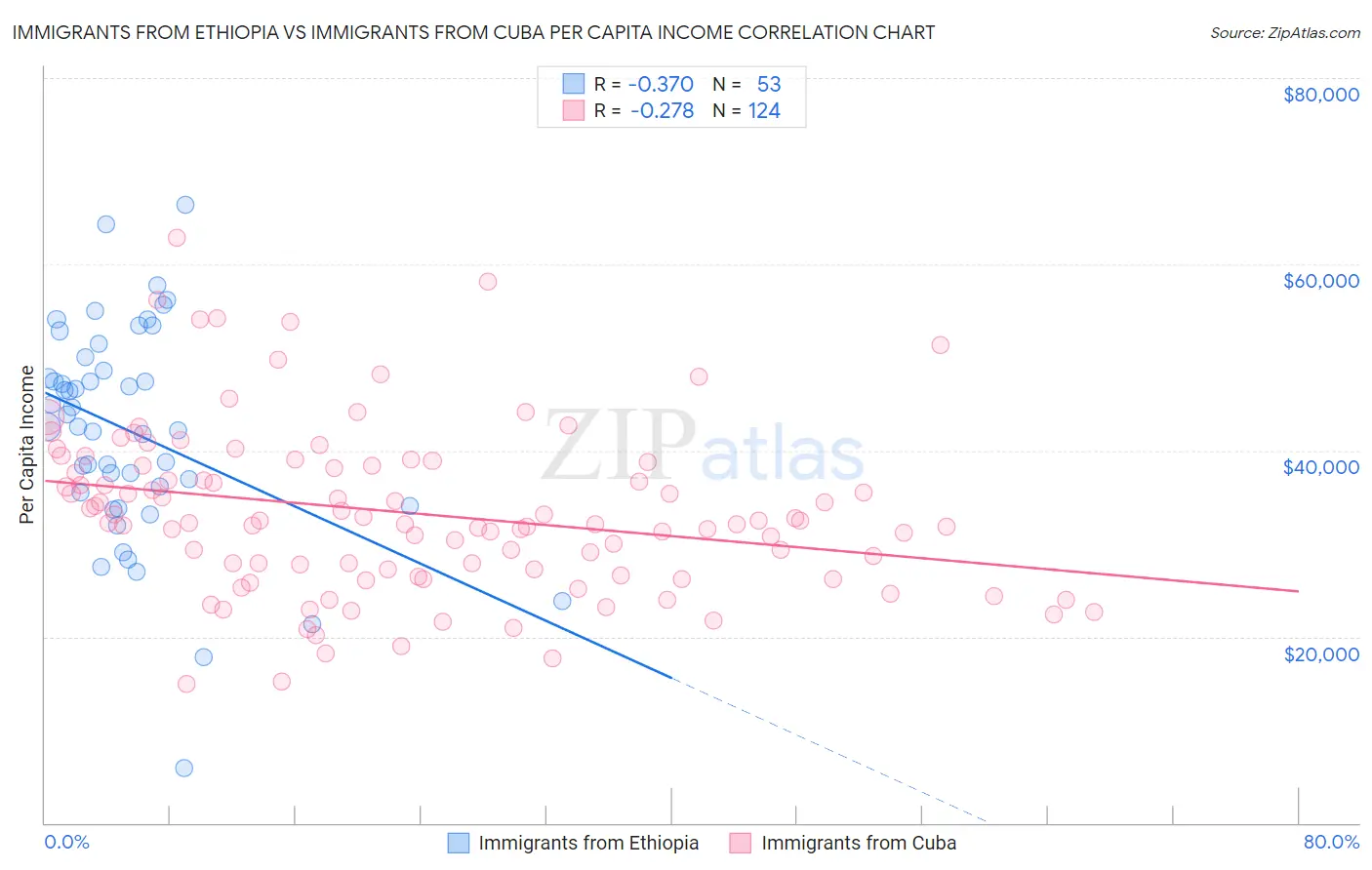 Immigrants from Ethiopia vs Immigrants from Cuba Per Capita Income