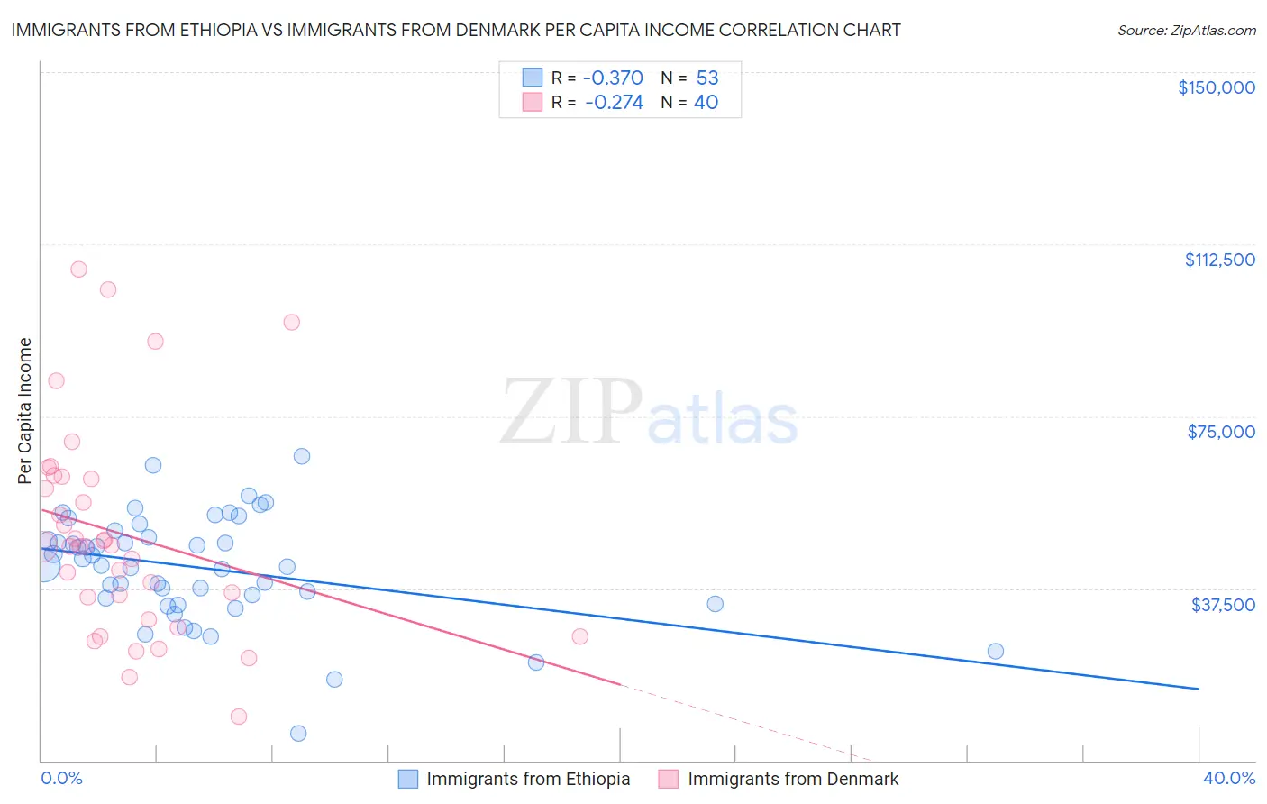 Immigrants from Ethiopia vs Immigrants from Denmark Per Capita Income