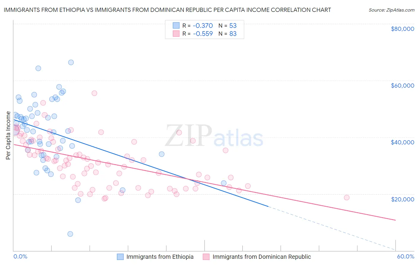 Immigrants from Ethiopia vs Immigrants from Dominican Republic Per Capita Income