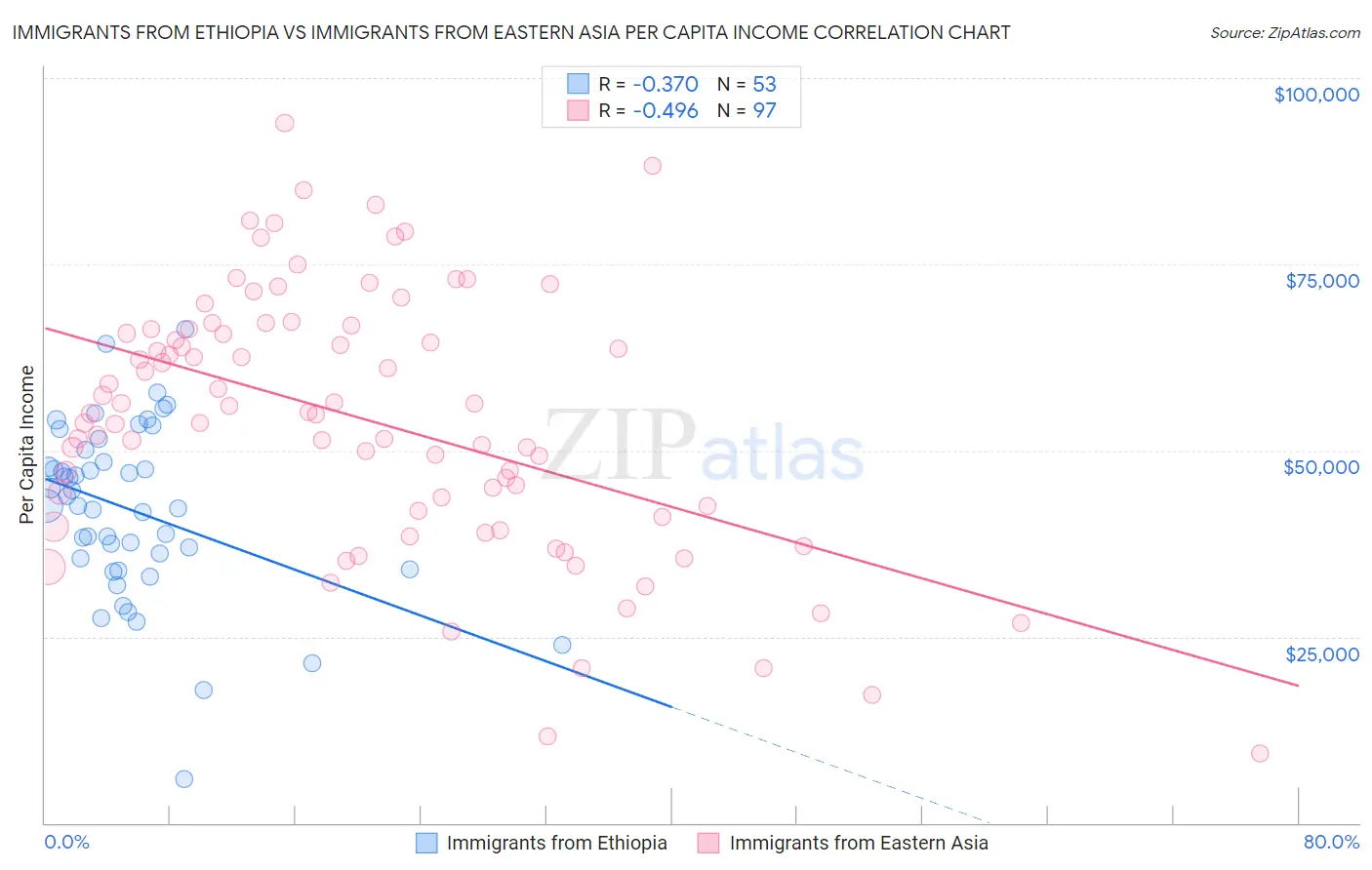 Immigrants from Ethiopia vs Immigrants from Eastern Asia Per Capita Income