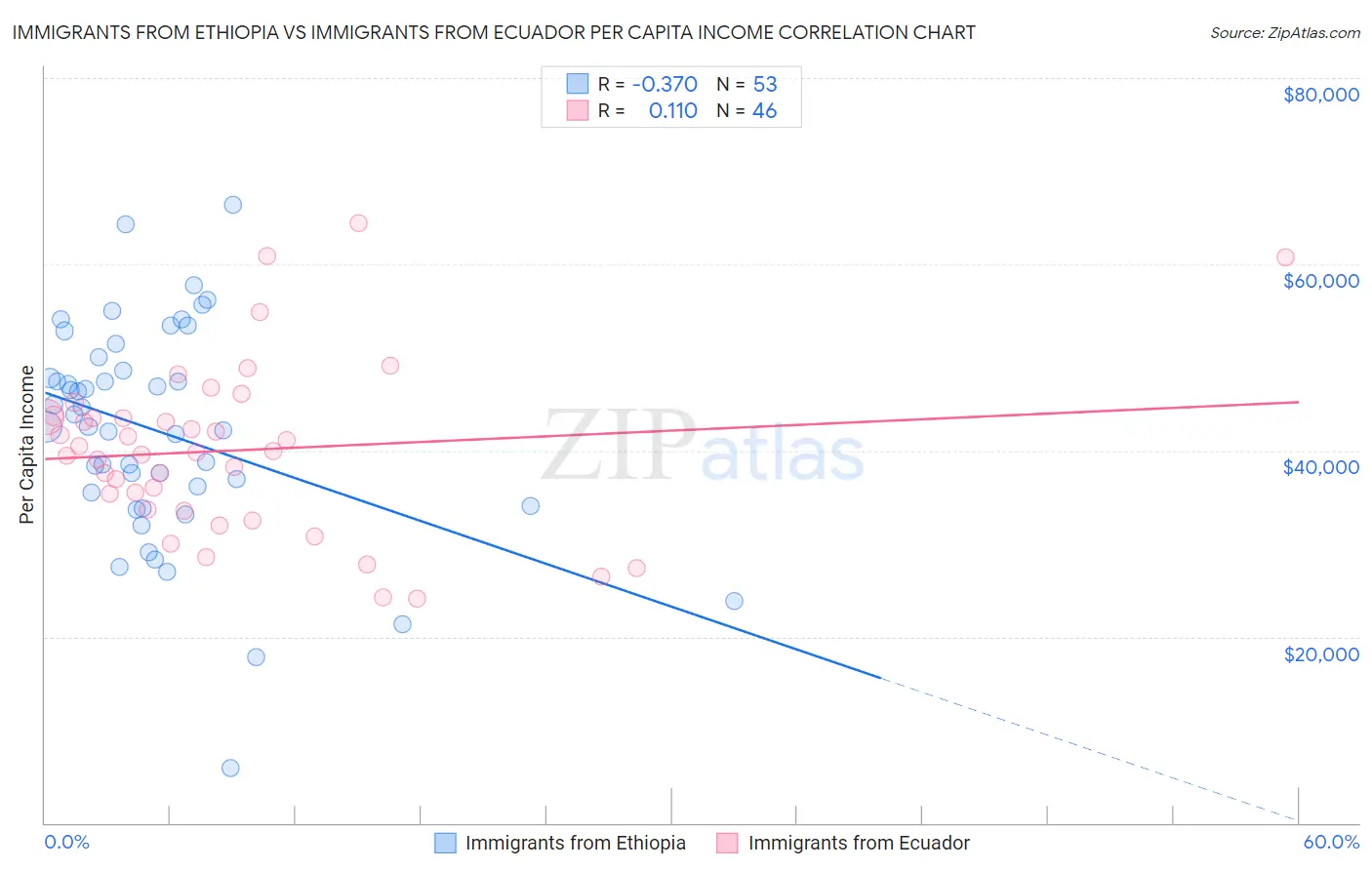 Immigrants from Ethiopia vs Immigrants from Ecuador Per Capita Income
