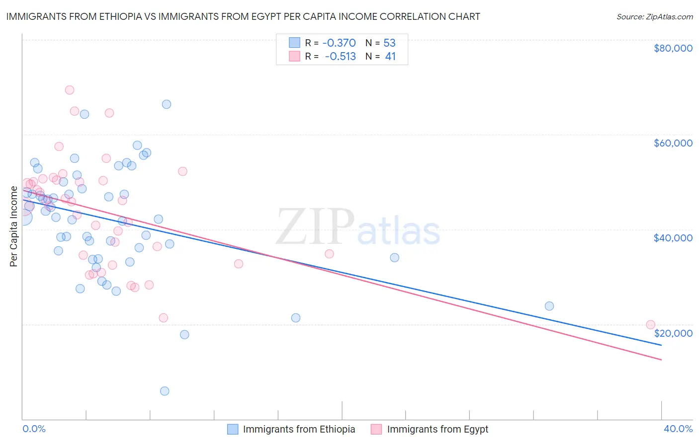 Immigrants from Ethiopia vs Immigrants from Egypt Per Capita Income