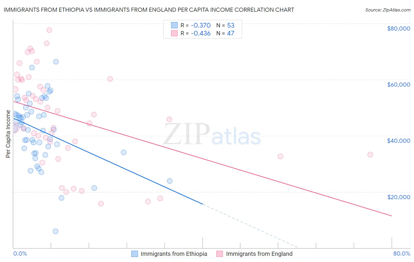 Immigrants from Ethiopia vs Immigrants from England Per Capita Income