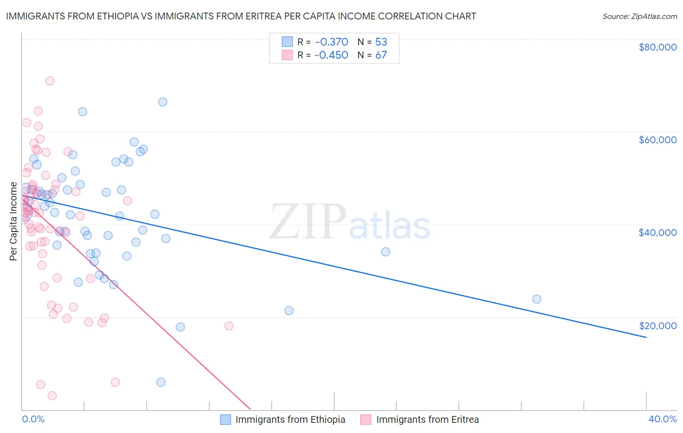 Immigrants from Ethiopia vs Immigrants from Eritrea Per Capita Income