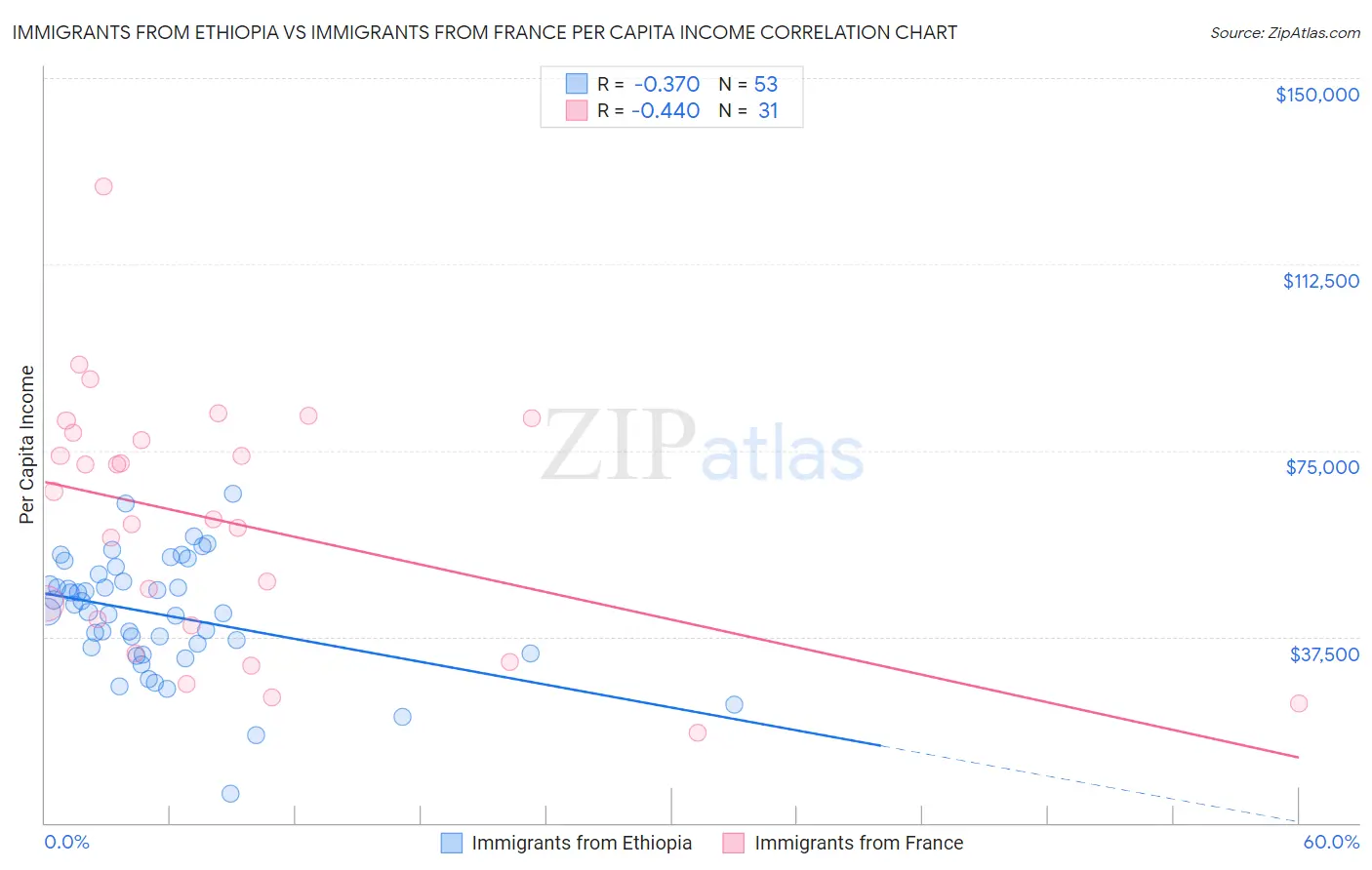 Immigrants from Ethiopia vs Immigrants from France Per Capita Income