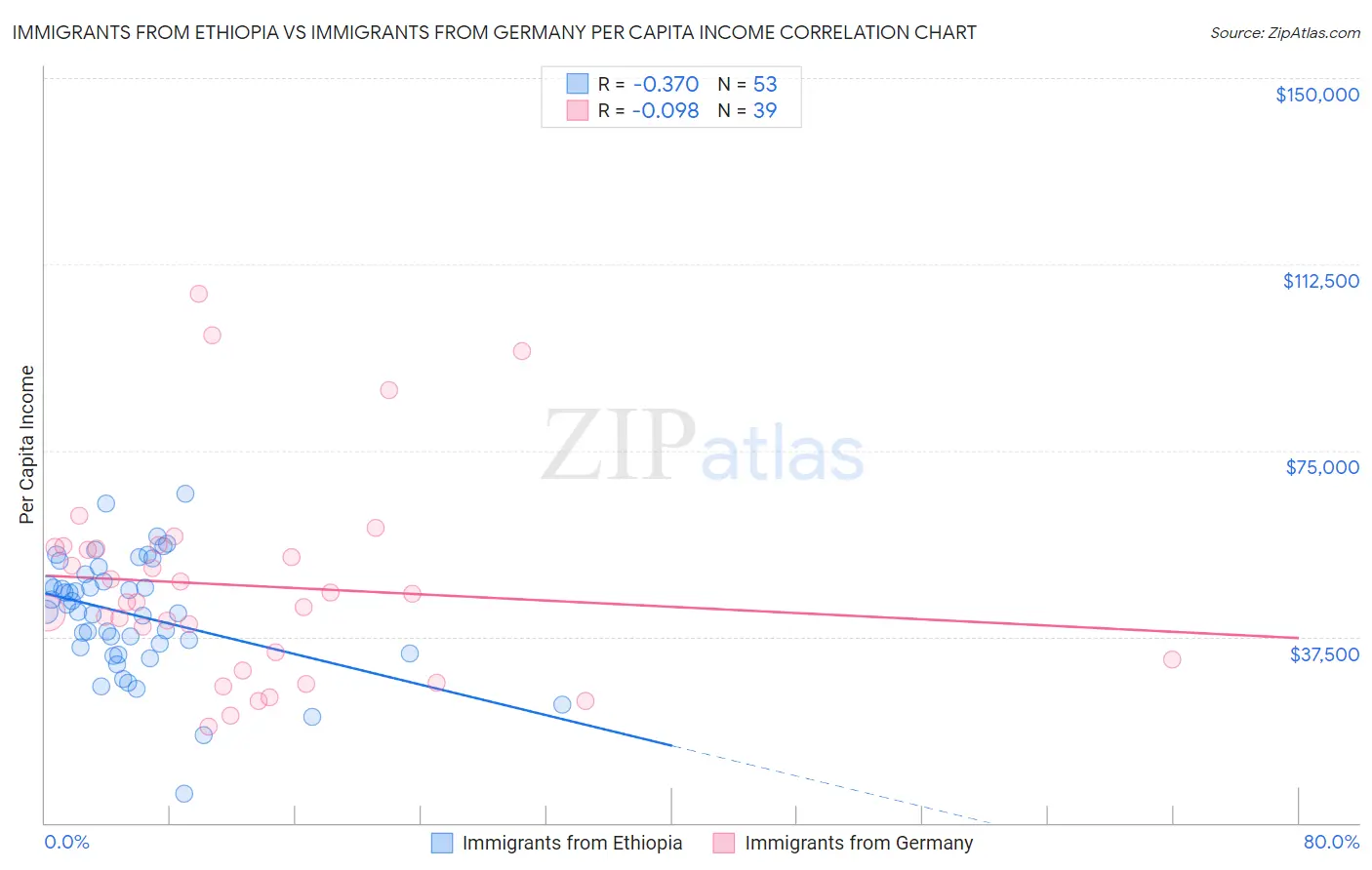 Immigrants from Ethiopia vs Immigrants from Germany Per Capita Income