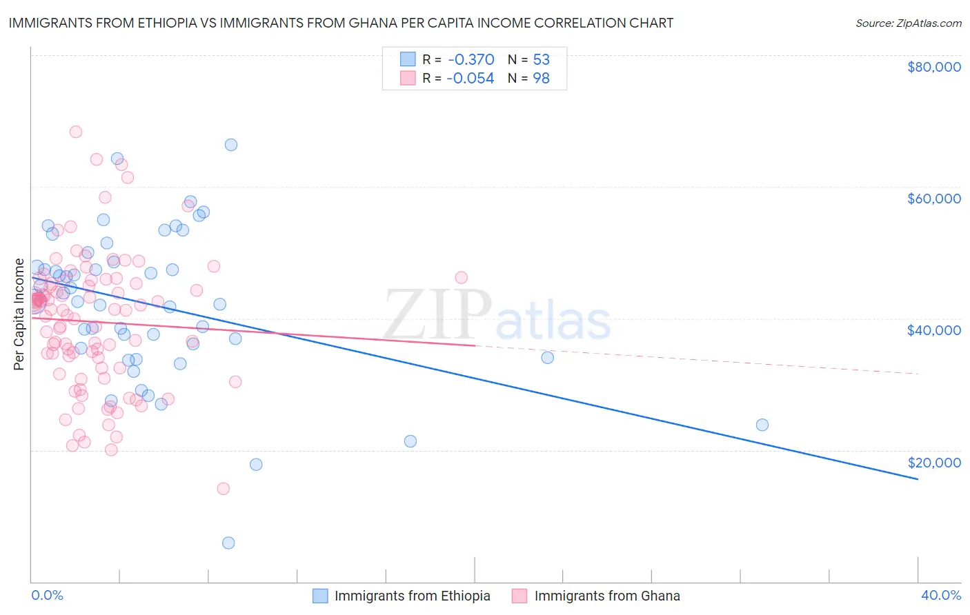 Immigrants from Ethiopia vs Immigrants from Ghana Per Capita Income