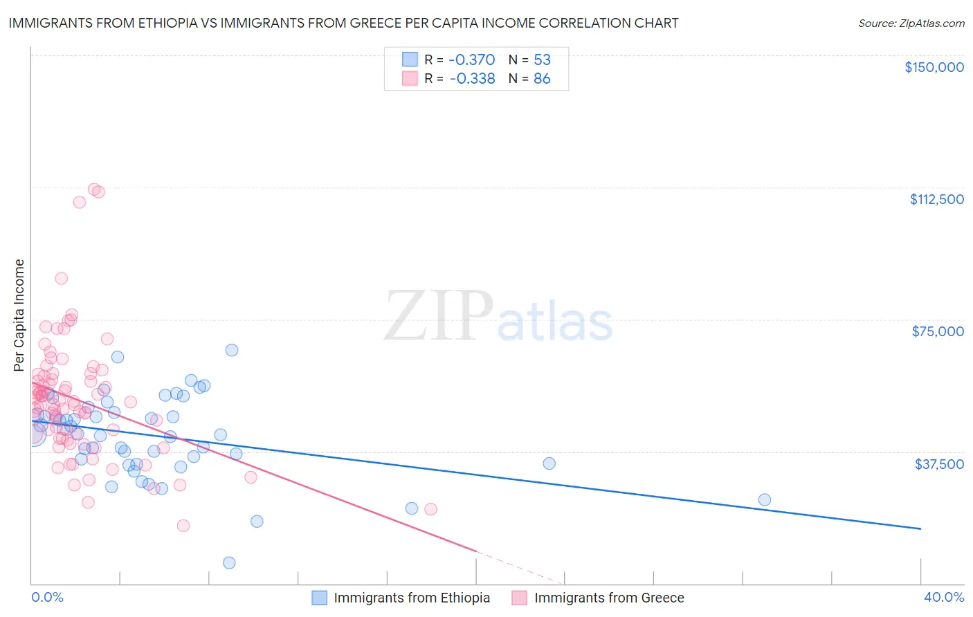 Immigrants from Ethiopia vs Immigrants from Greece Per Capita Income