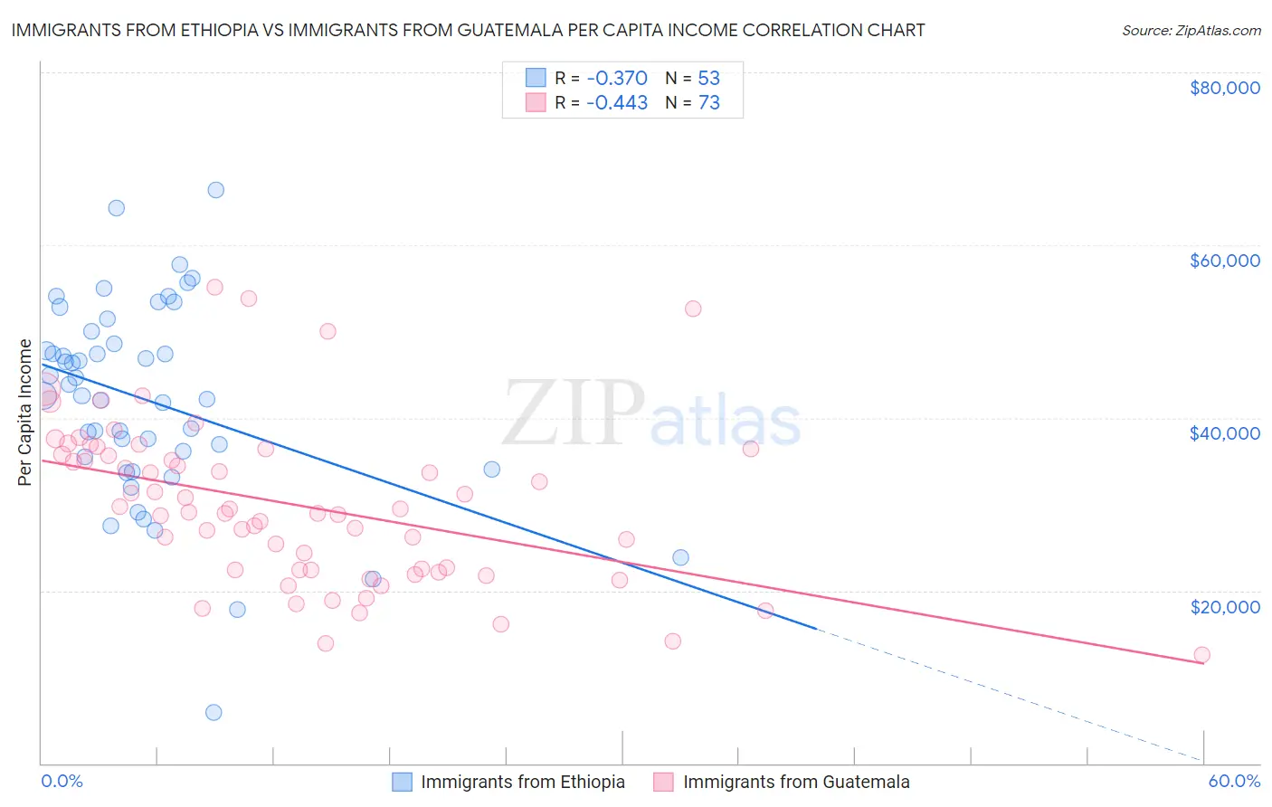 Immigrants from Ethiopia vs Immigrants from Guatemala Per Capita Income