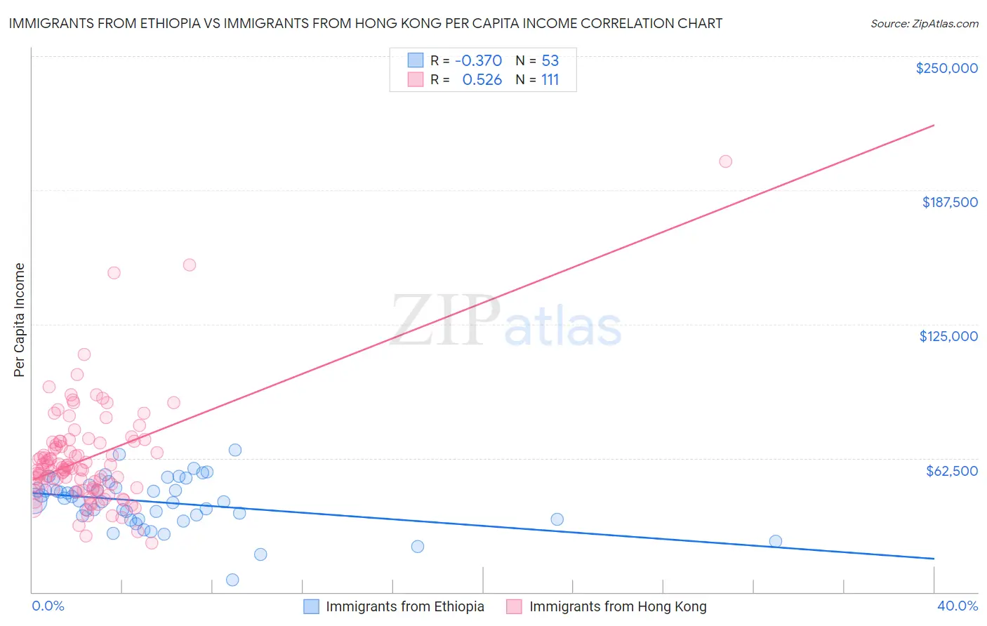 Immigrants from Ethiopia vs Immigrants from Hong Kong Per Capita Income
